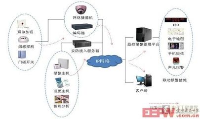新一代網絡監控與報警聯動技術應用分析